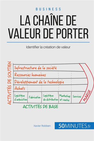 La chaîne de valeur de Michael Porter. Comment identifier sa valeur ajoutée ?